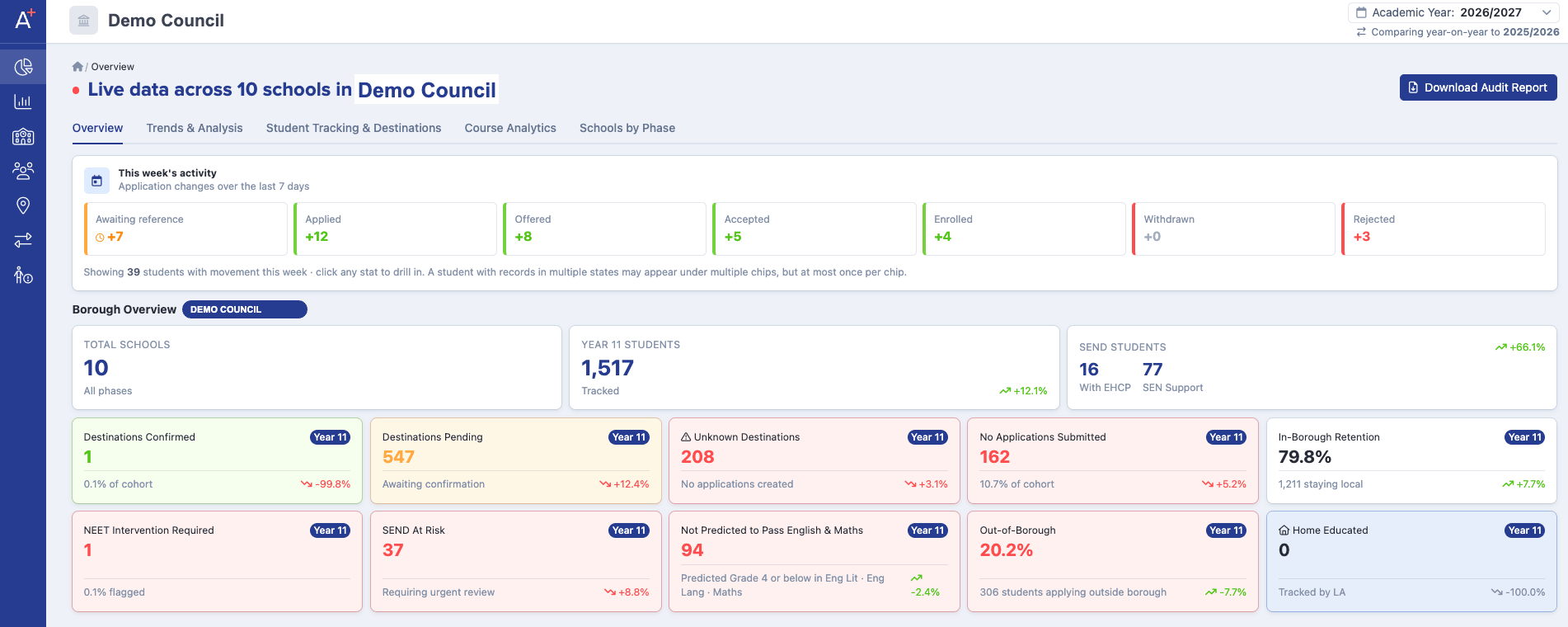 Destinations & NEET Prevention Hub, Demo Council overview